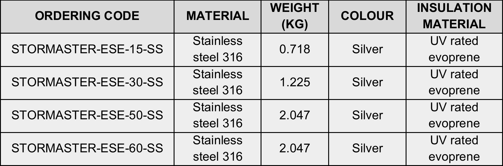 Trọng lượng kim thu sét Stormaster - LPI