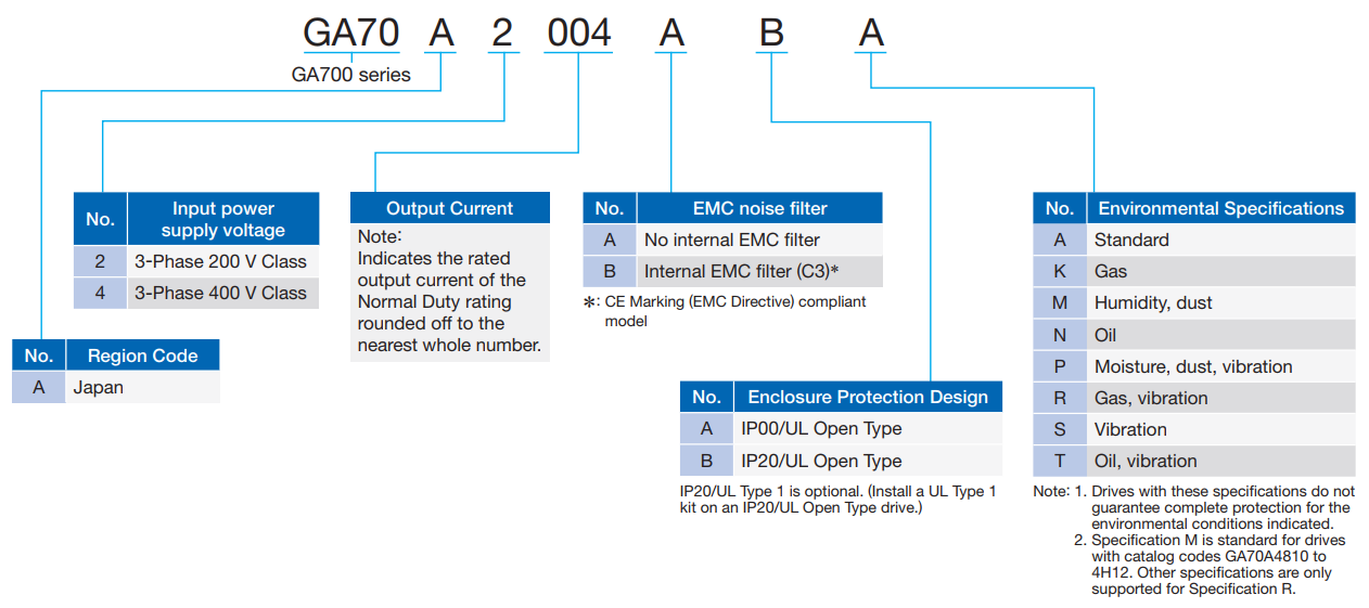 Chọn mã hàng cho Yaskawa dòng GA700
